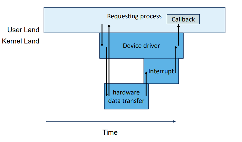 Asynchronous I/O