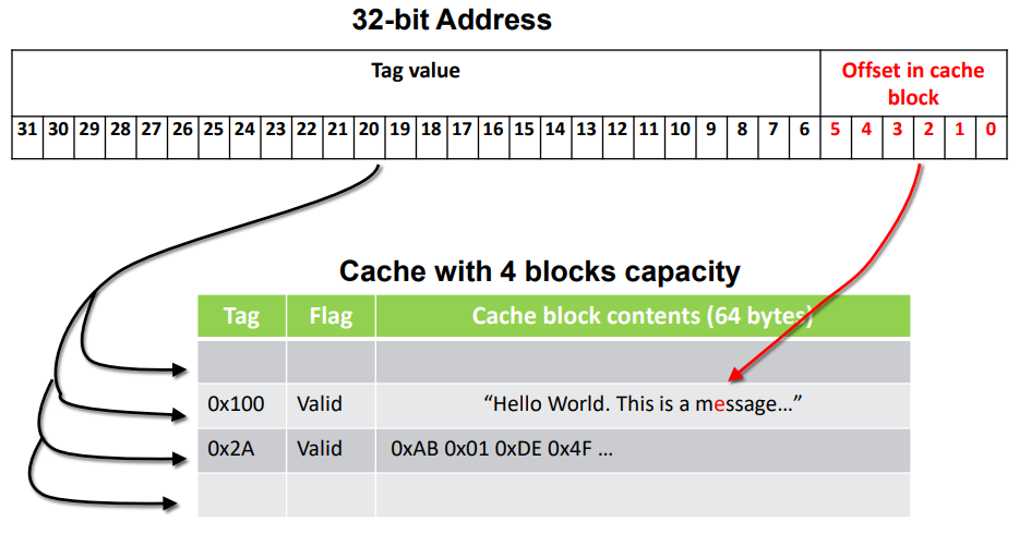 Full Associative Cache
