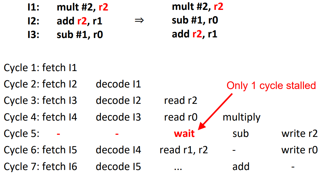 Instruction reordering