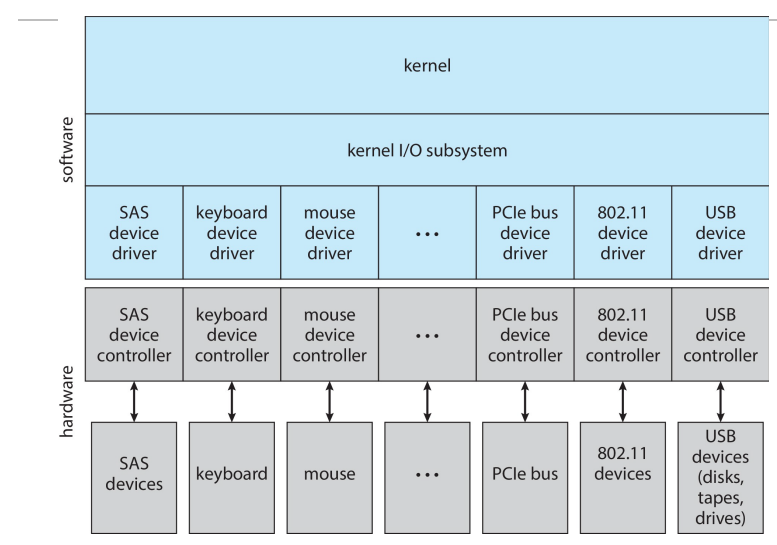 Kernel I/O