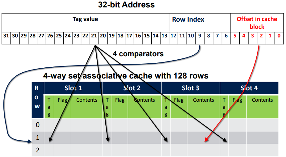 Set Associative